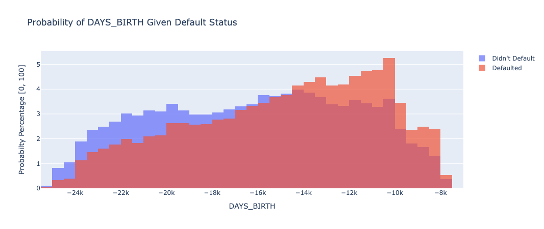 Days Birth Plot