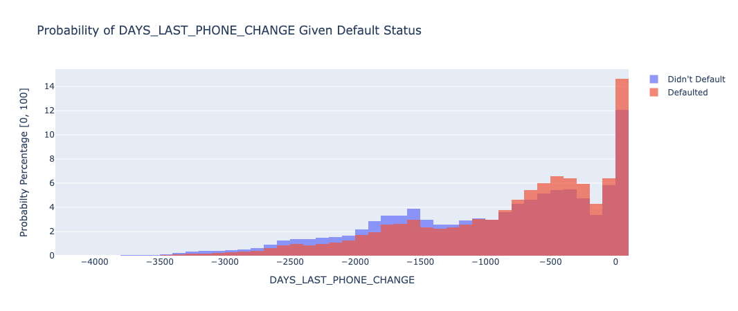 Days Last Phone Change Plot