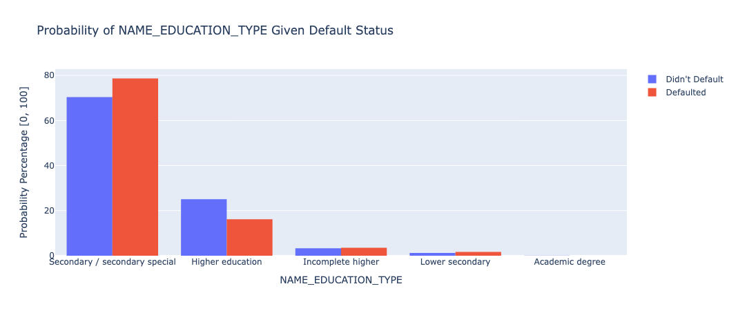 Education Type Plot