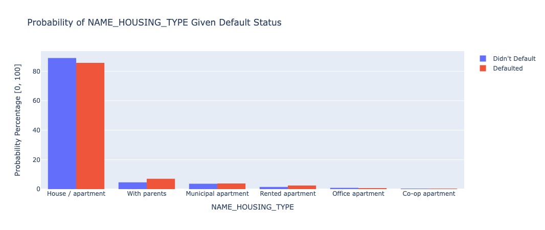 Housing Type Plot