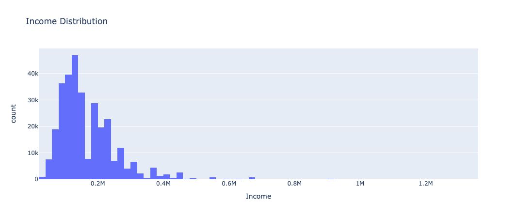 Income Distribution Plot